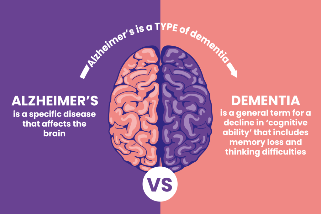 Safeguarding Your Mind: Early Detection and Prevention of Alzheimer’s and Dementia