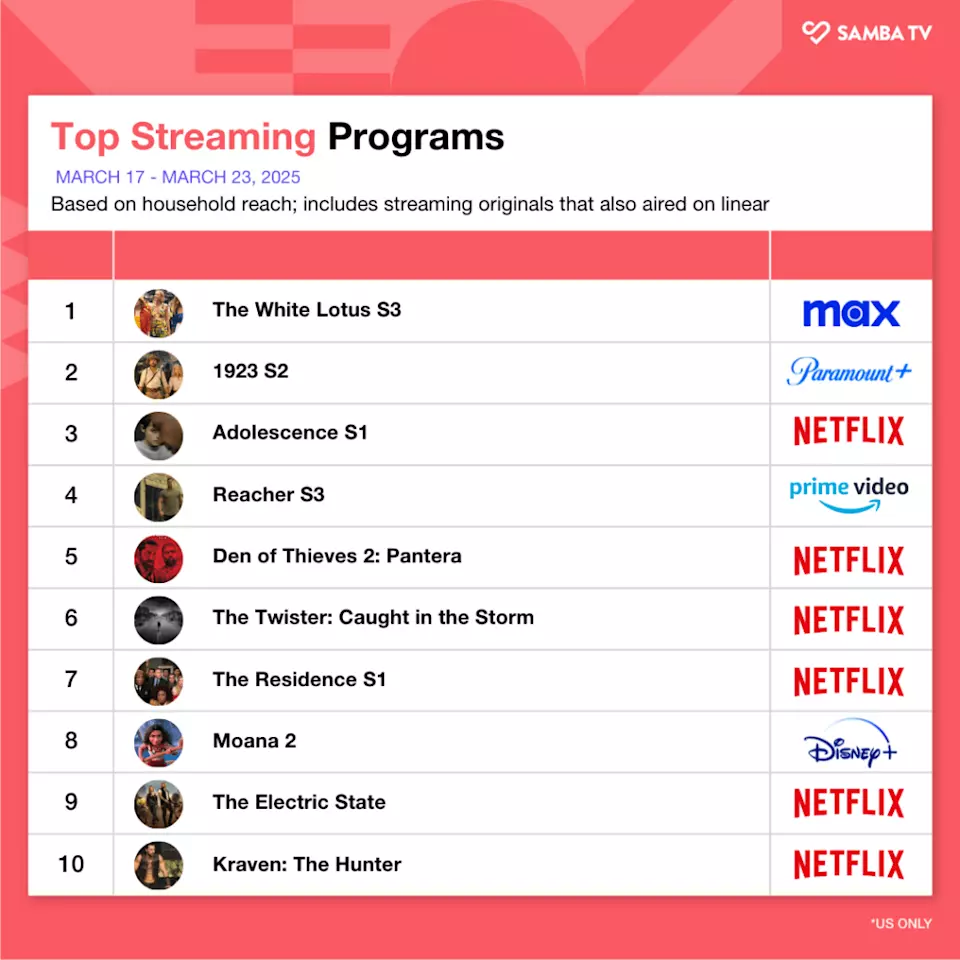Streaming and Linear TV Trends: A Deep Dive into the Latest Rankings